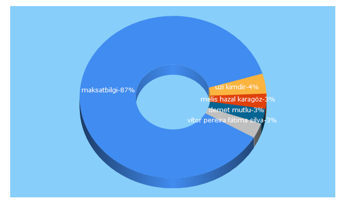 Top 5 Keywords send traffic to maksatbilgi.com