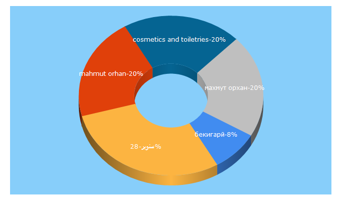 Top 5 Keywords send traffic to maktab.tj