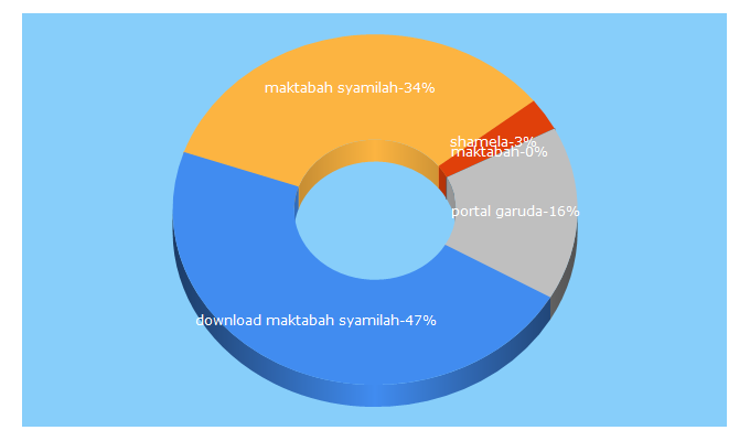 Top 5 Keywords send traffic to maktabahsyamilah.com