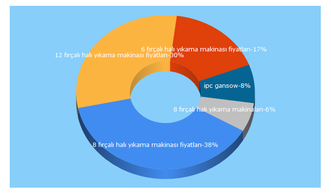 Top 5 Keywords send traffic to maktem.com.tr