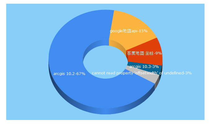 Top 5 Keywords send traffic to malagis.com