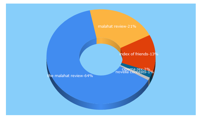 Top 5 Keywords send traffic to malahatreview.ca