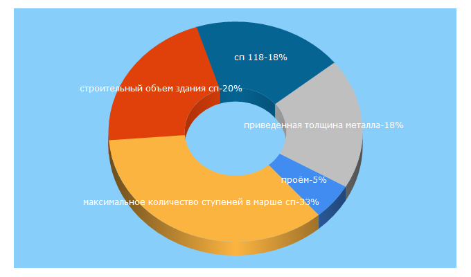 Top 5 Keywords send traffic to malahov-consultant.ru