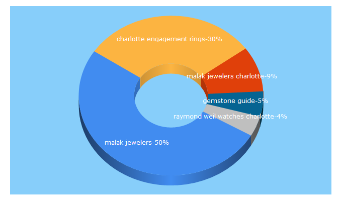 Top 5 Keywords send traffic to malakjewelers.com