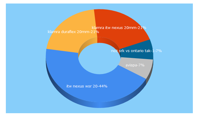 Top 5 Keywords send traffic to malamuttactic.pl