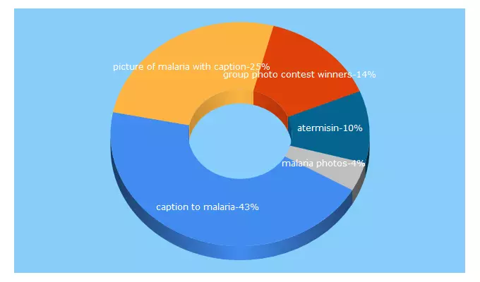 Top 5 Keywords send traffic to malariaphotos.org