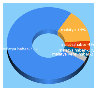 Top 5 Keywords send traffic to malatyahaber.com