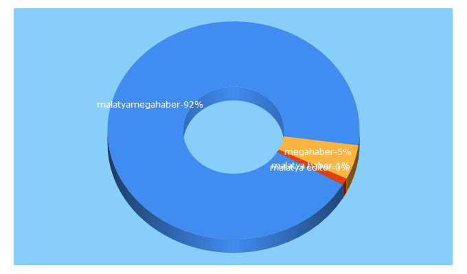 Top 5 Keywords send traffic to malatyamegahaber.com