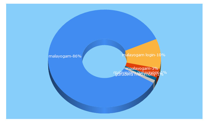 Top 5 Keywords send traffic to malayogamonline.com
