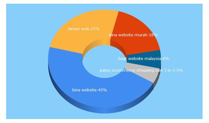 Top 5 Keywords send traffic to malaysiadesigner.com