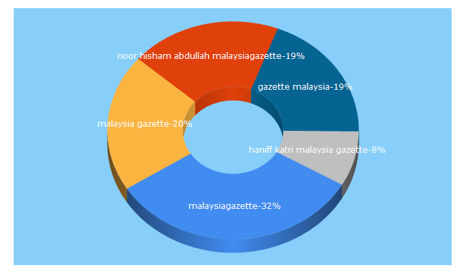 Top 5 Keywords send traffic to malaysiagazette.com