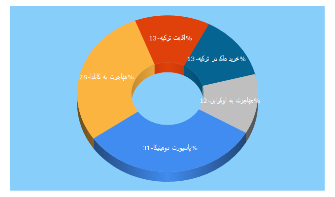 Top 5 Keywords send traffic to malekpourmie.com