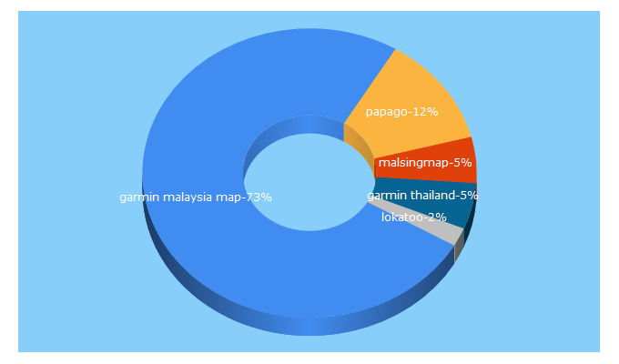 Top 5 Keywords send traffic to malfreemaps.com