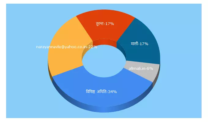 Top 5 Keywords send traffic to maliworld.in