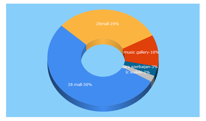 Top 5 Keywords send traffic to mall28.az