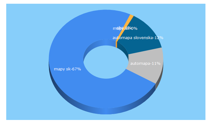 Top 5 Keywords send traffic to malovane-mapy.sk