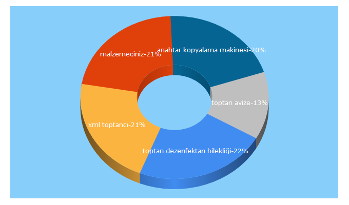 Top 5 Keywords send traffic to malzemeciniz.com