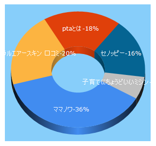 Top 5 Keywords send traffic to mama-no-wa.jp