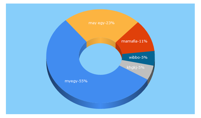 Top 5 Keywords send traffic to mamafia.fr