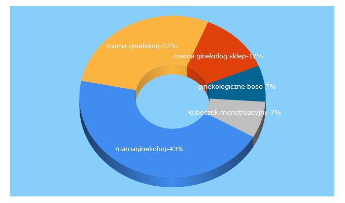 Top 5 Keywords send traffic to mamaginekolog.pl