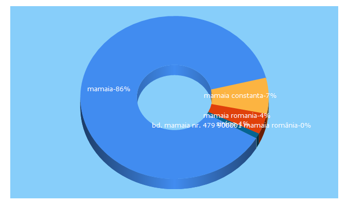 Top 5 Keywords send traffic to mamaia.com