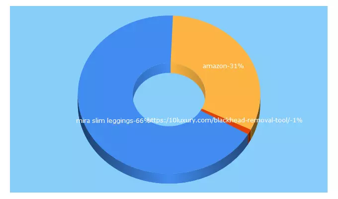 Top 5 Keywords send traffic to mamapapamira.com