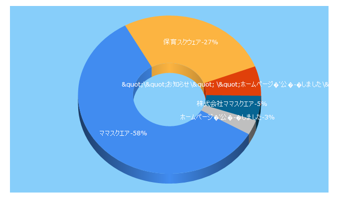 Top 5 Keywords send traffic to mamasquare.co.jp