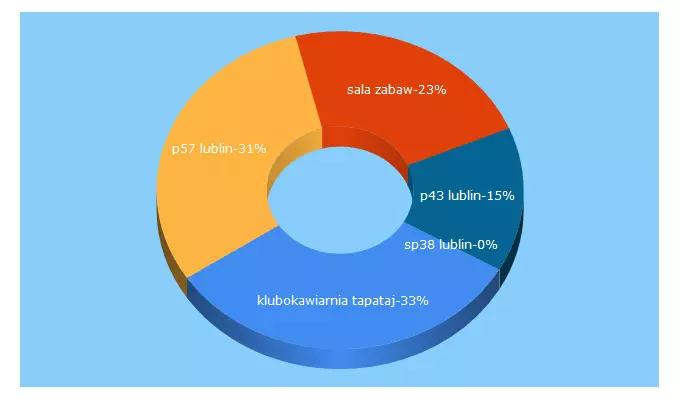 Top 5 Keywords send traffic to mamawlublinie.pl