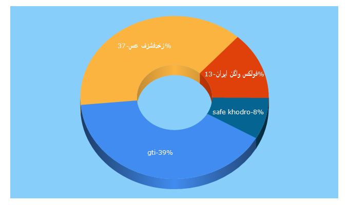 Top 5 Keywords send traffic to mammutkhodro.com