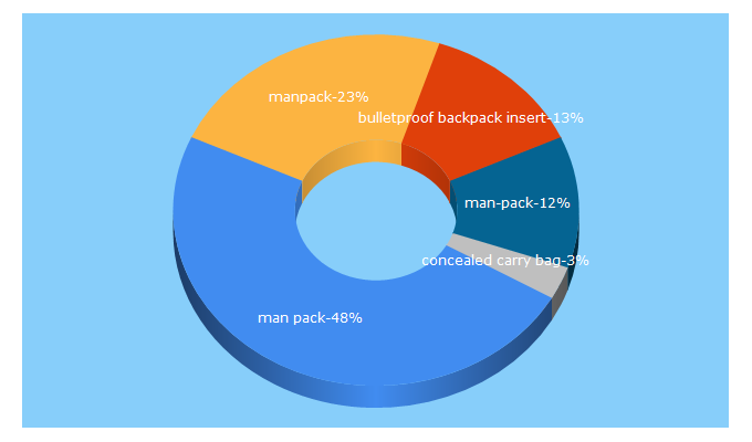 Top 5 Keywords send traffic to man-pack.com