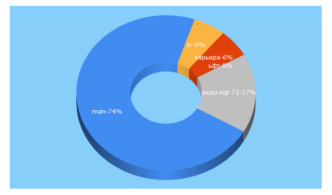 Top 5 Keywords send traffic to man.uz