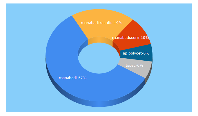 Top 5 Keywords send traffic to manabadi.com