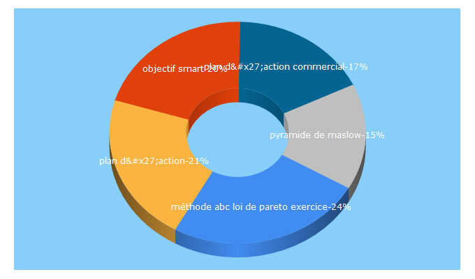 Top 5 Keywords send traffic to manager-go.com