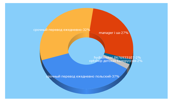Top 5 Keywords send traffic to manager.com.ua