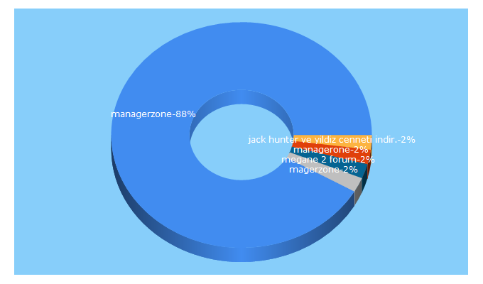 Top 5 Keywords send traffic to managerzone.com