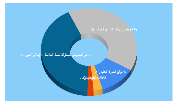 Top 5 Keywords send traffic to manaradocs.com