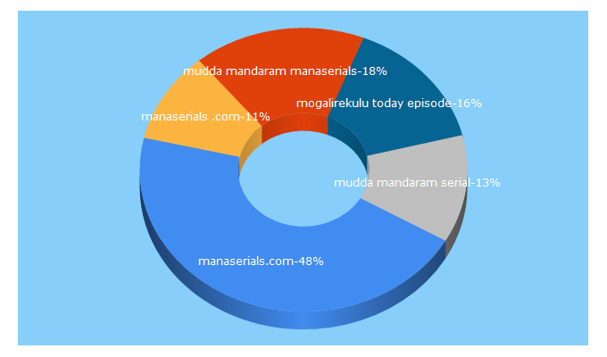 Top 5 Keywords send traffic to manaserials.com