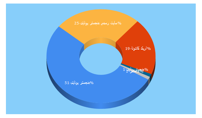 Top 5 Keywords send traffic to manchester-united.ir