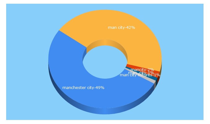 Top 5 Keywords send traffic to mancity.com