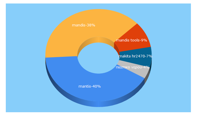 Top 5 Keywords send traffic to mandis.gr