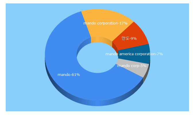 Top 5 Keywords send traffic to mando.com