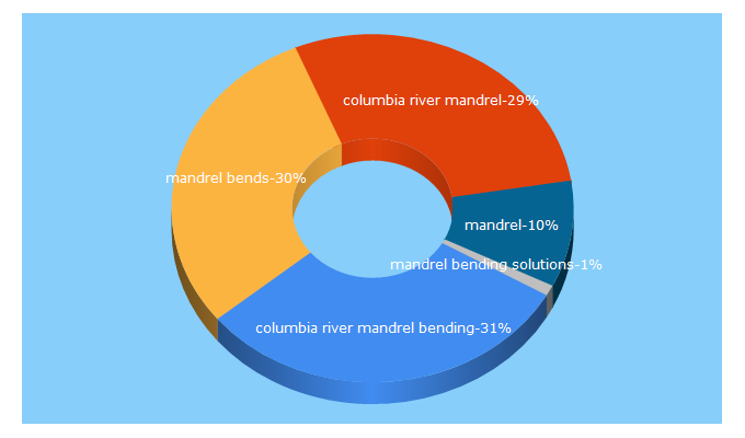 Top 5 Keywords send traffic to mandrel-bends.com