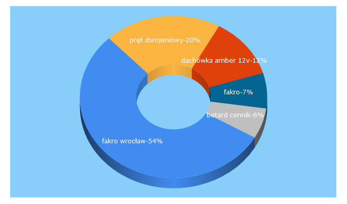 Top 5 Keywords send traffic to manex-wroclaw.pl