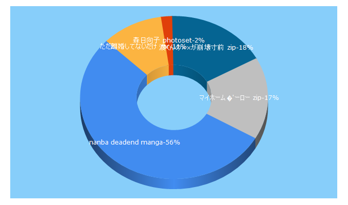 Top 5 Keywords send traffic to manga-freedl.com