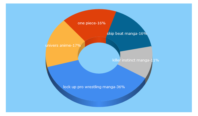 Top 5 Keywords send traffic to manga-news.com