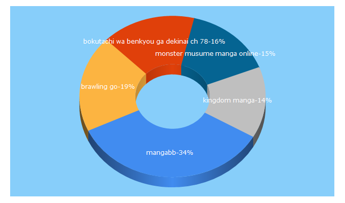 Top 5 Keywords send traffic to mangabb.co