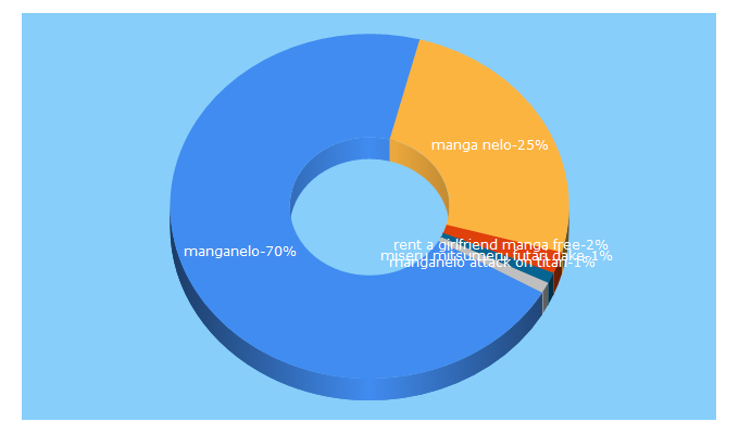 Top 5 Keywords send traffic to manganelo.tv