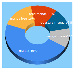 Top 5 Keywords send traffic to mangaowl.com
