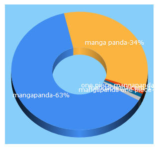 Top 5 Keywords send traffic to mangapanda.com