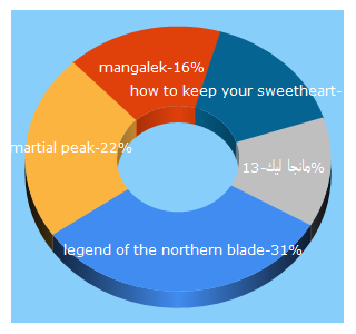 Top 5 Keywords send traffic to mangastarz.com